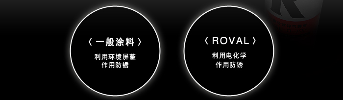 ＜一般涂料＞利用环境屏蔽 作用防锈　＜ROVAL＞利用电化学 作用防锈
