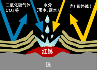 生成的锈使涂膜松动、发生脱落，脱落部渐渐扩大。