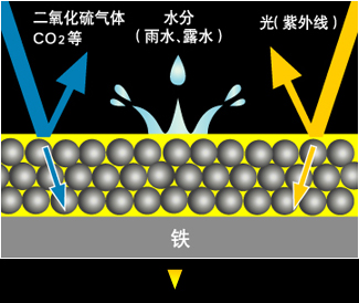 锌氧化后所生成的腐蚀生成物将形成保护膜覆在锌表面，使空气、水分不容易侵入，起屏蔽作用。