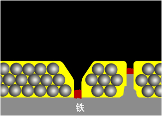 如果涂膜被划伤或膜厚很薄的地方即使出现点锈，锌将发挥电化学作用防止锈在涂膜下扩散。